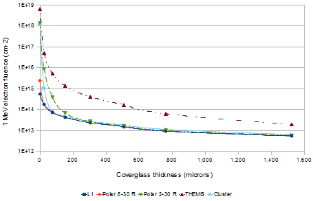 1 MeV electron fluence as a function of the coverglass thickness for different orbits for GaAs cells