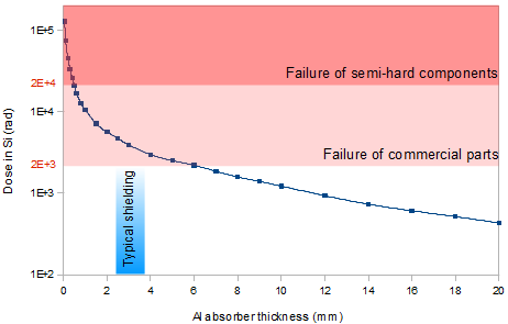 TID for the L1 orbit with indication of the typical shielding range and the failure regions of commercial and semi-hard components