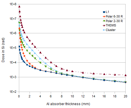 Total ionising dose in silicon as a function of aluminium shielding