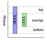 complete LEEA overlap
