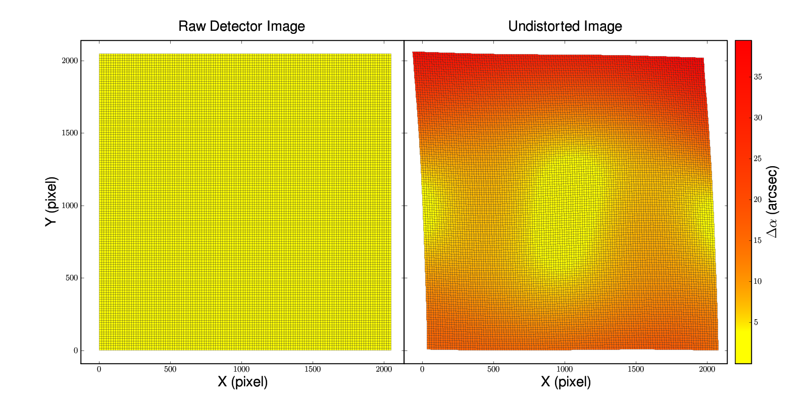 Correction for optical distortion performed upon raw images.