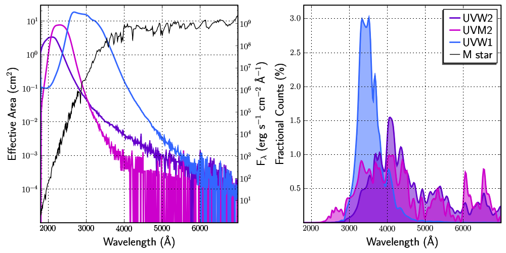 UV photon distributions, detected from an M dwarf source.