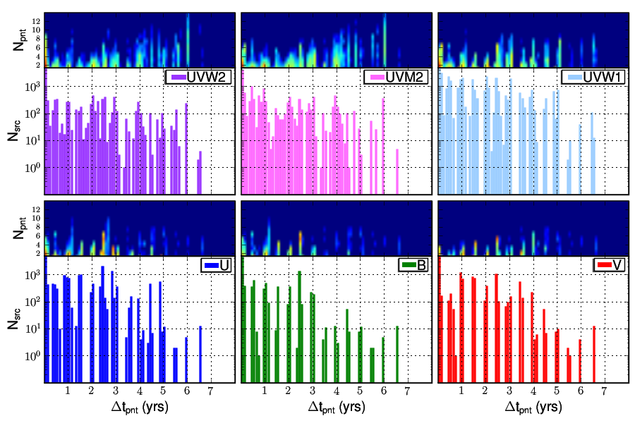 Time domains sampled by XMM-OM sources with multiple pointings.