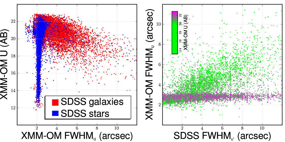 Comparison of SDSS and XMM-OM extended sources.