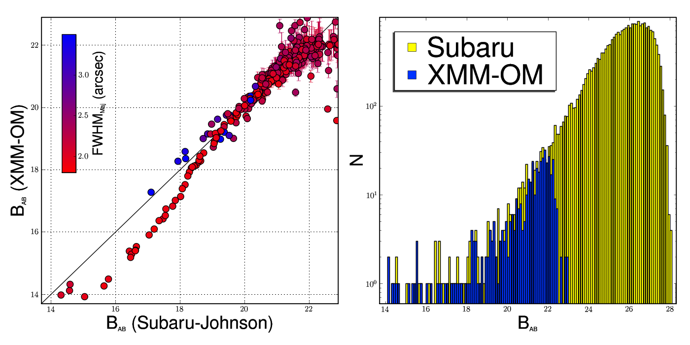 Comparison
of XMM-OM and Subaru source detection within the Subaru 13h
field