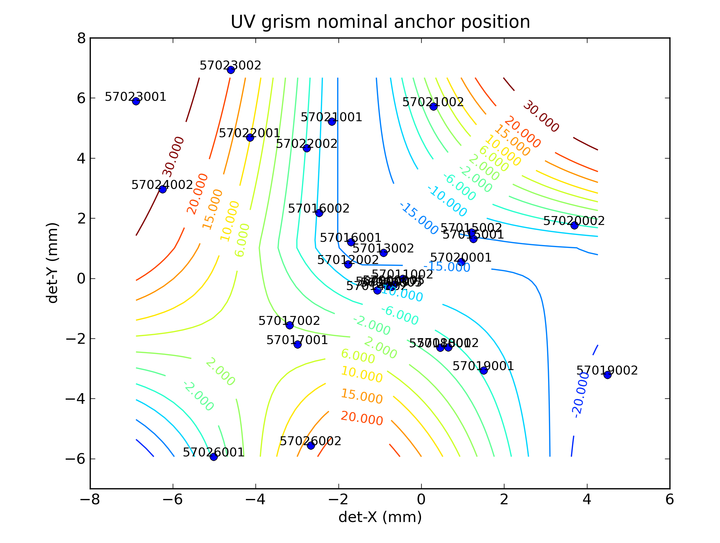 dispersion accuracy as function of anchor position for nominal UV grism
