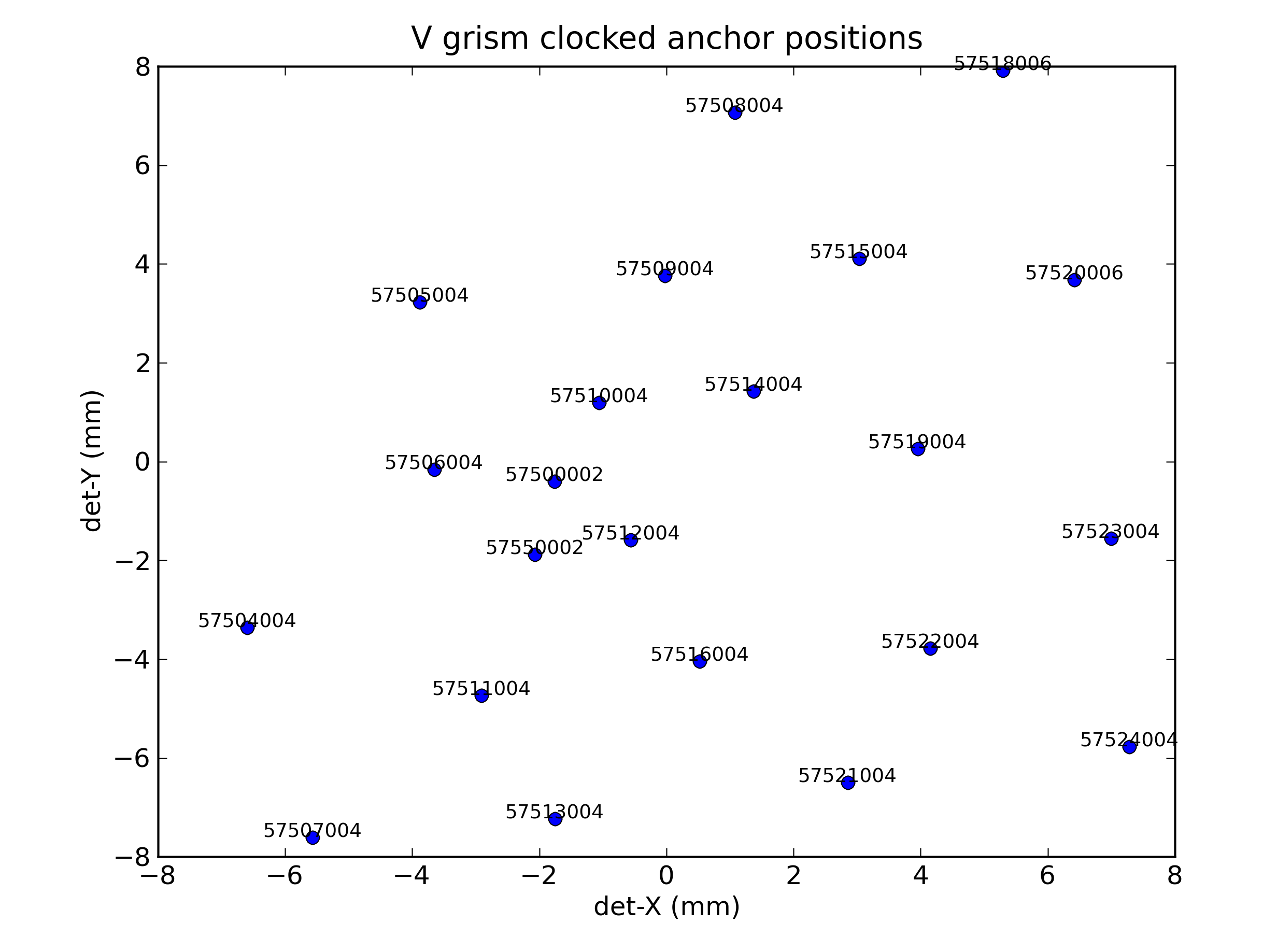 anchor position for clocked V grism