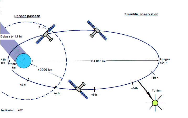 \begin{figure}
\begin{center}
\leavevmode
\epsfig{width=1.0\hsize, file=figs/xmm_orbit.ps}
\end{center} \end{figure}