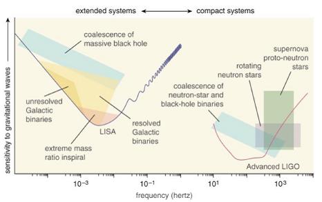 LISA and LIGO sensitivities
