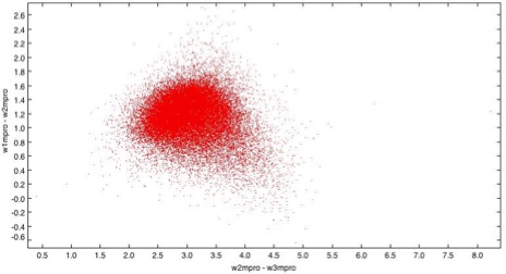 SDSS DR7 vs WISE ALL SKY colour PLot