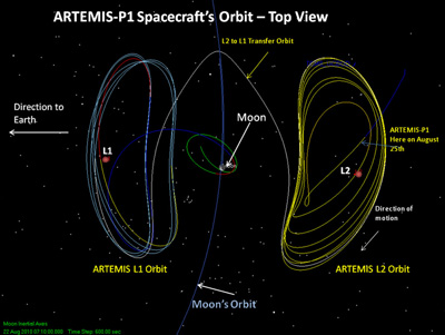 Illustration of ARTEMIS libration orbits. Credit: NASA/Goddard