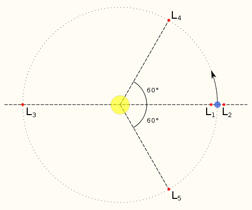 Lagrangian points in a two-body system with one body (yellow) more massive than the other (blue). Credit: Wikipedia