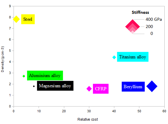 Cost-density-stiffness diagram
