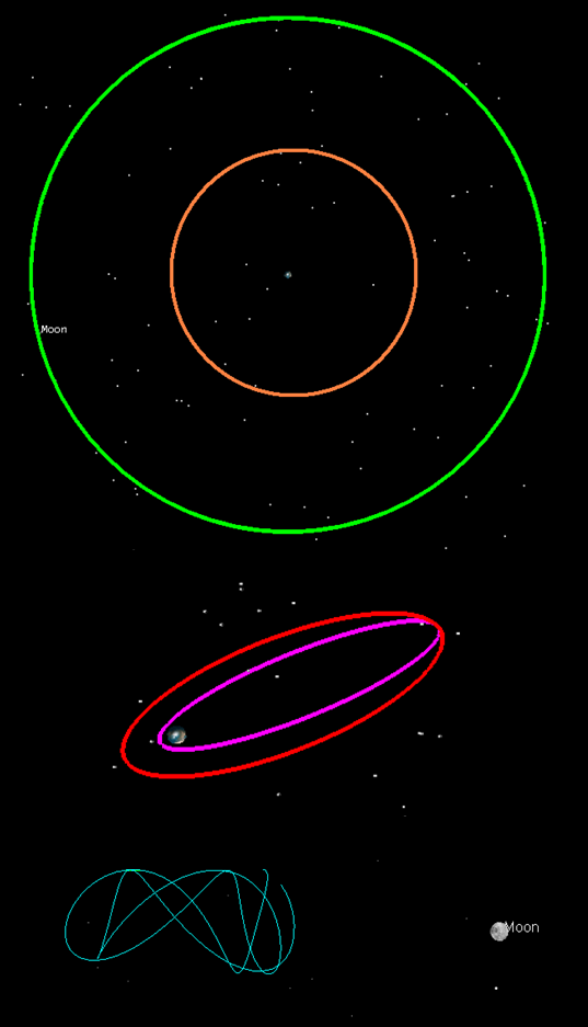 Orbits considered for AXIOM (not to scale)