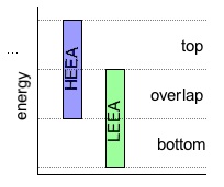 HEEA high energies, LEEA low energies