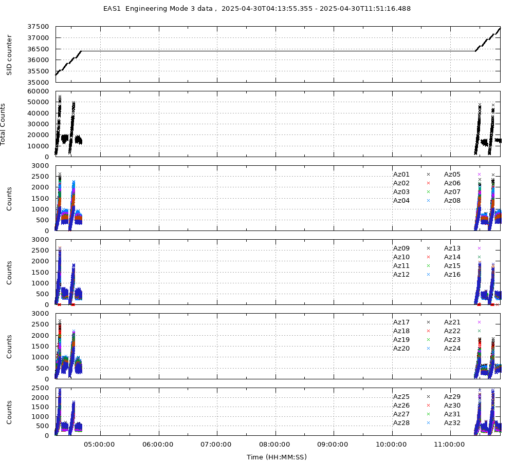 EAS1 Eng Mode 3 data Not Available yet...