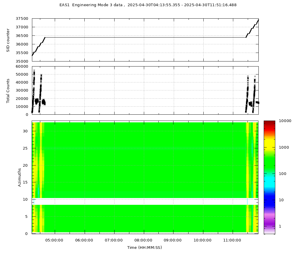 EAS1 Eng Mode 3 data Not Available yet...