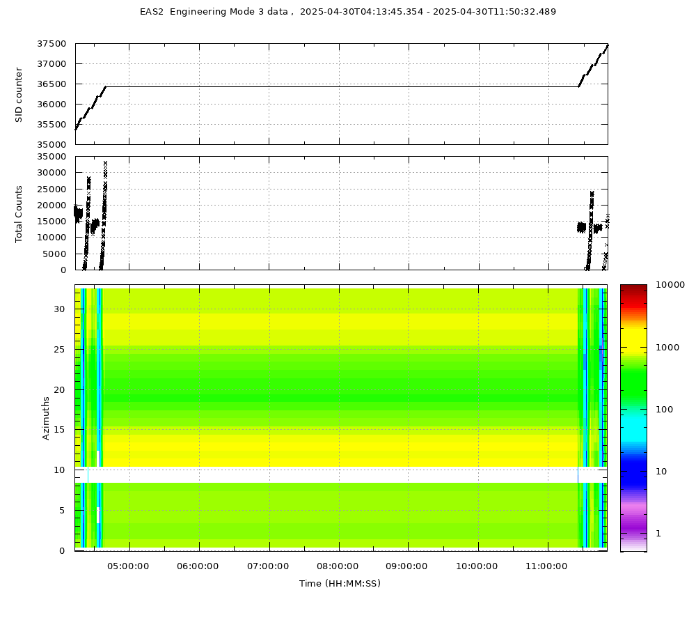 EAS2 Eng Mode 3 data Not Available yet...