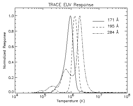 trace_euvtemp.gif