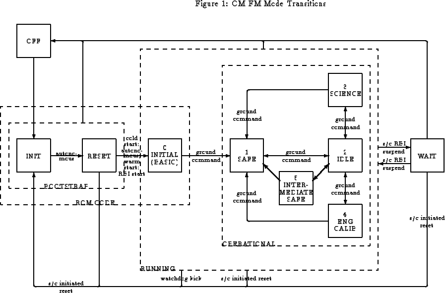 \begin{landscape}% latex2html id marker 371
\par\begin{figure}[ht]
\caption{OM F...
...,0){watchdog kick}}
\par\normalsize
\end{picture}\end{figure}\par\end{landscape}