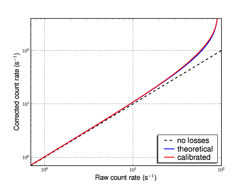 Photon coincidence loss correction factors.