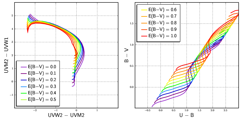 Stellar colours adjusted for varying quanities of Galactic dust.