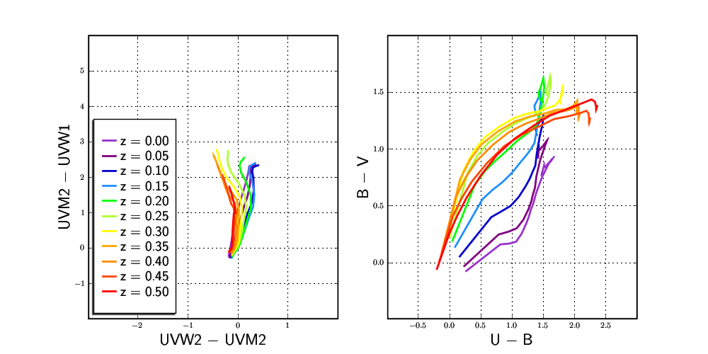 Galaxy and QSO colours adjusted for varying redshift.