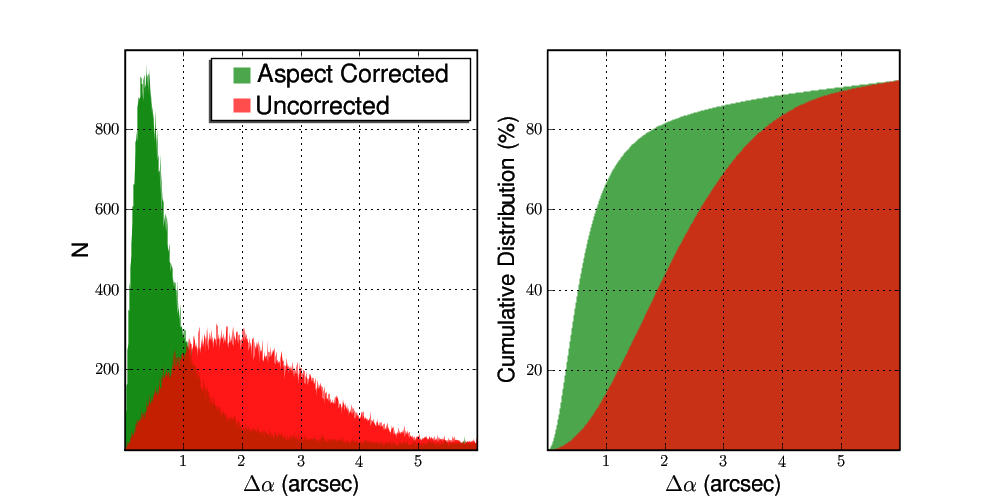 Distribution of catalogue/USNO-B1.0 positional offsets, before
and after astrometry correction.