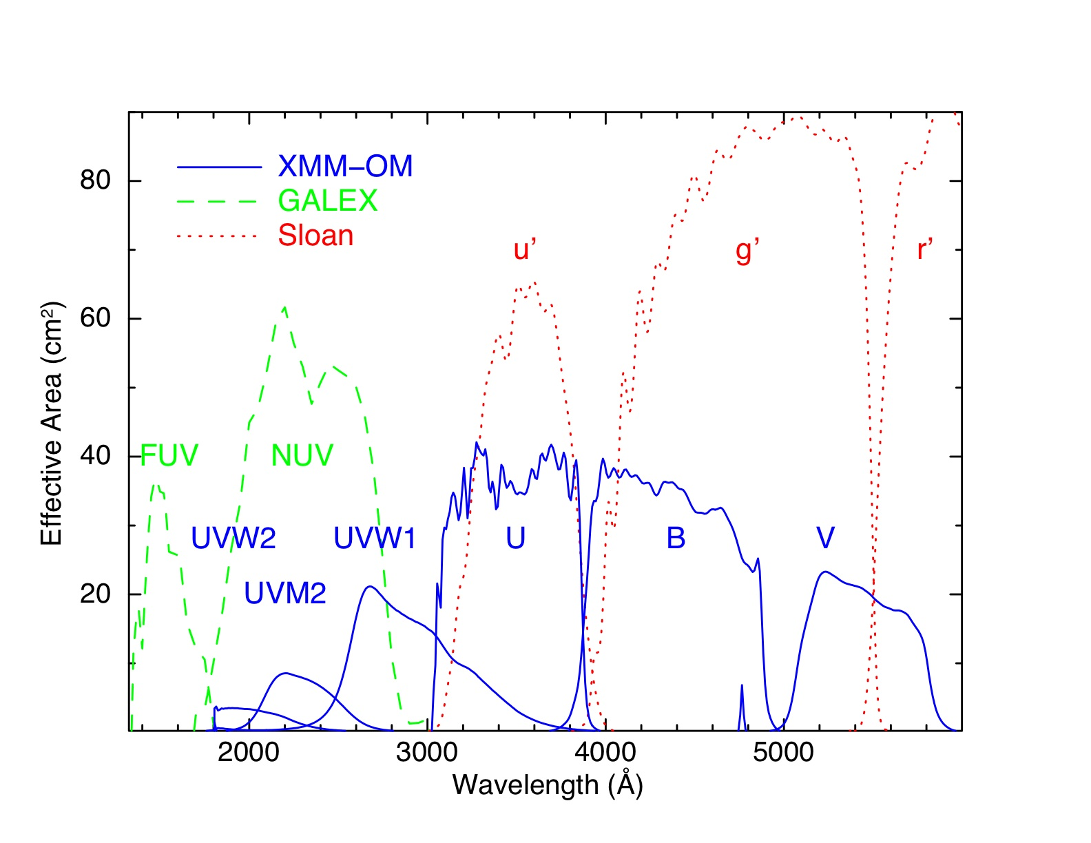 A
comparison between XMM-OM, GALEX and Sloan of effective transmission
curves.