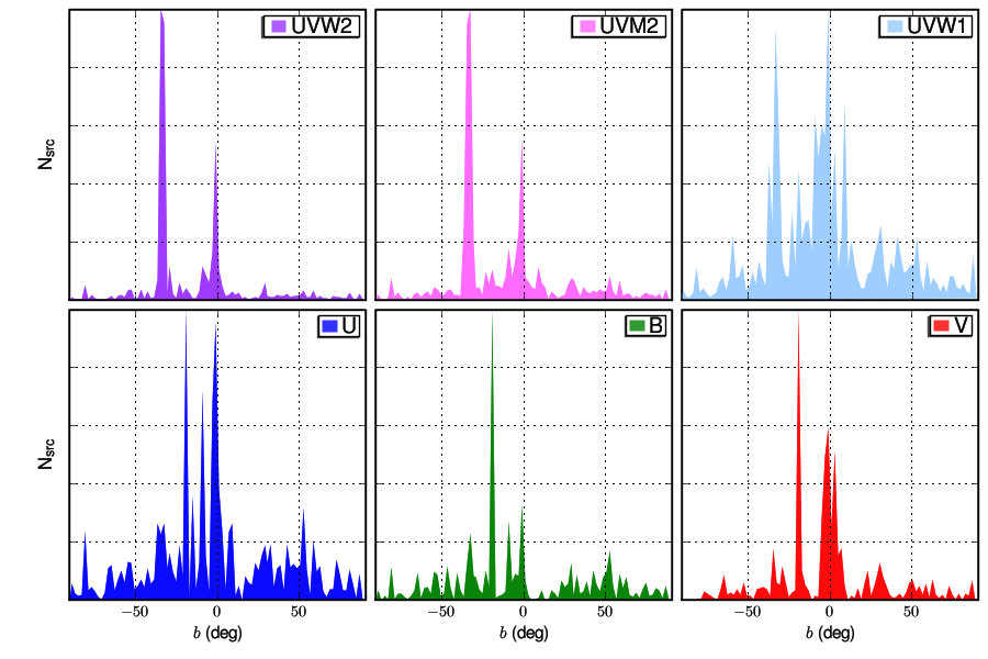 XMM-OM pointing distribution across Galactic latitudes.