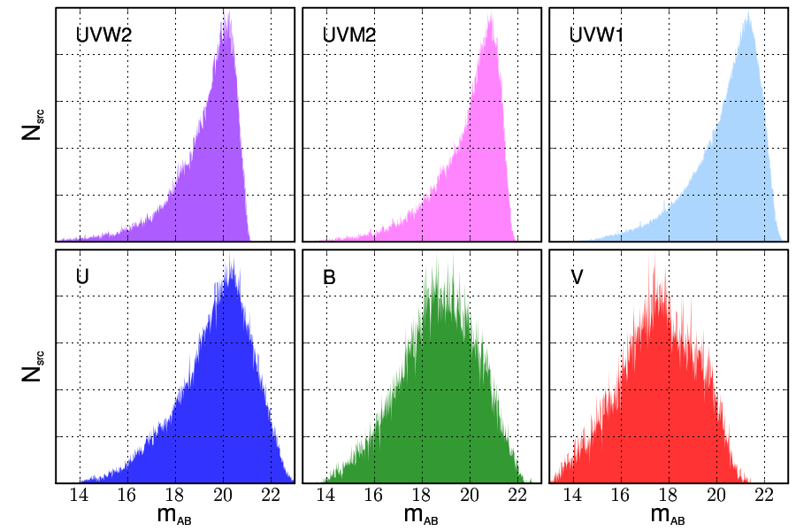 XMM-OM source magnitude distribution.