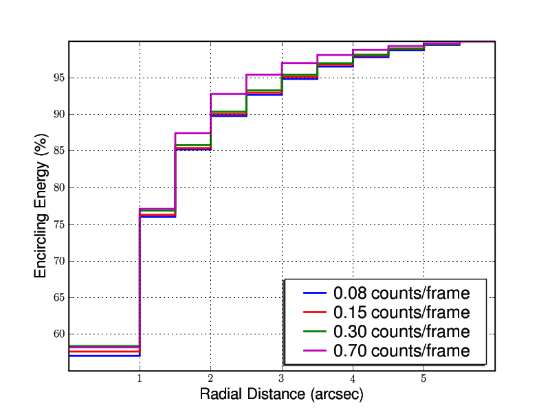 V band
PSF varying with count rate.