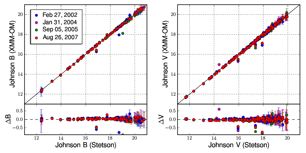 XMM-OM absolute photometry calibration.