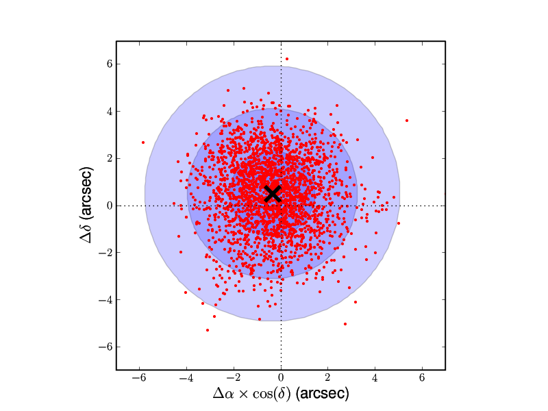 Positional offset correction performed on XMM-OM images after
cross-correlating detected sources with the USNO-B1.0 catalogue.