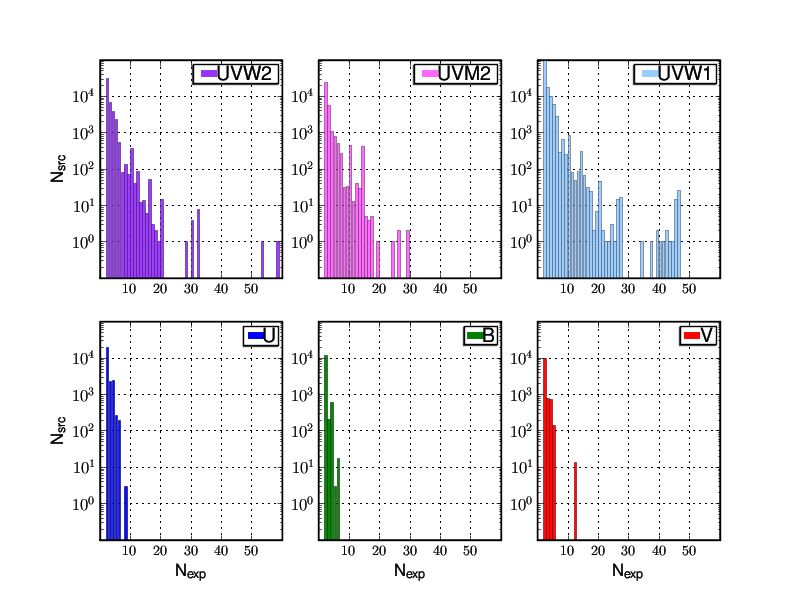 Multiple exposure distribution of XMM-OM sources.