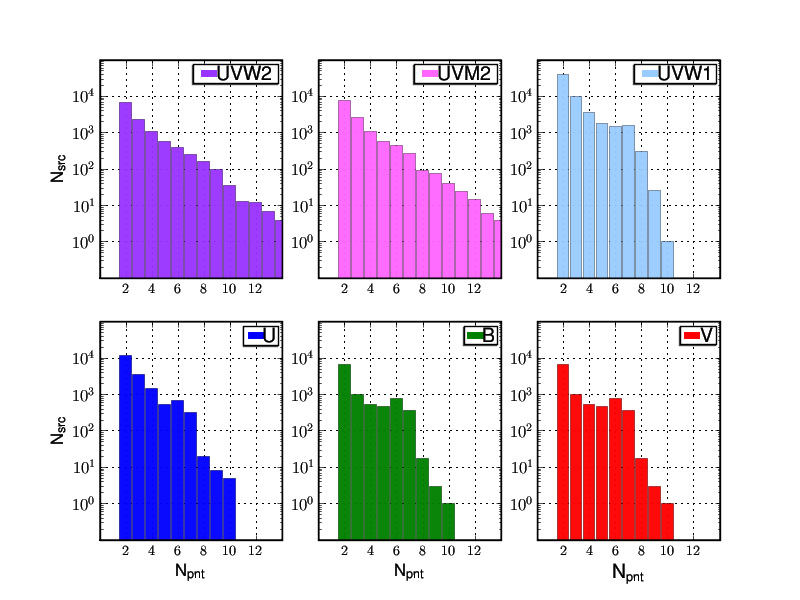 Multiple pointing distribution of XMM-OM sources.