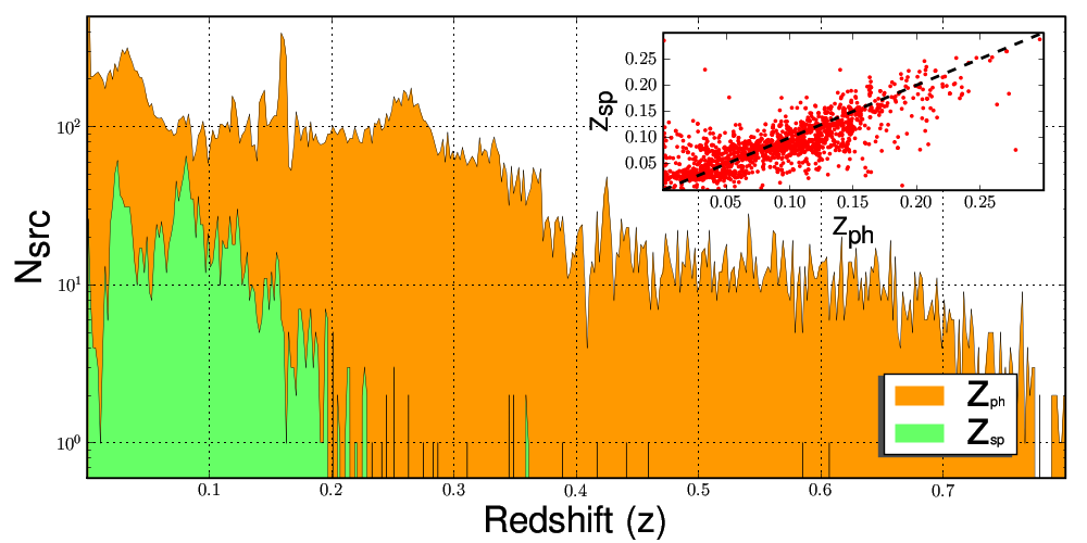 Photometric and spectroscopic redshift distributions.