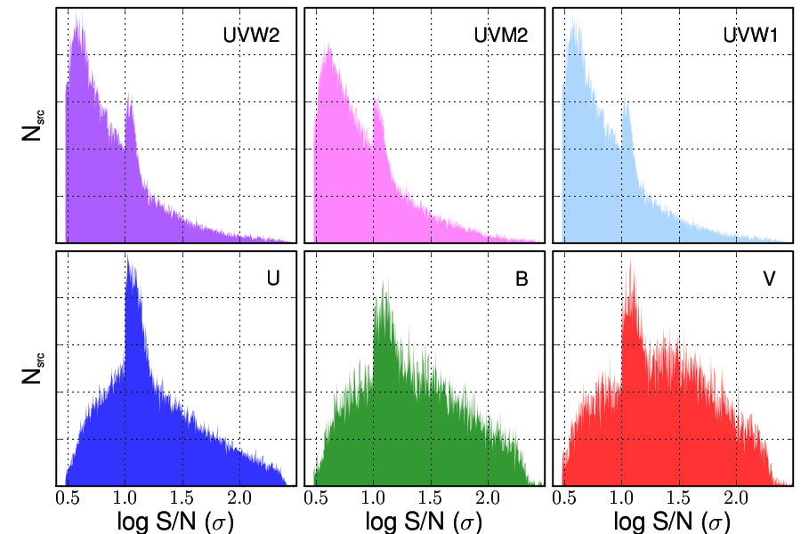 XMM-OM source significance distribution.