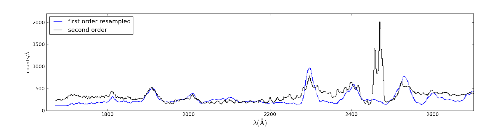 first and second order spectra