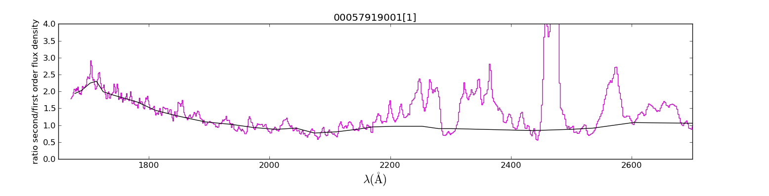 R21 ratio second order / first order flux density