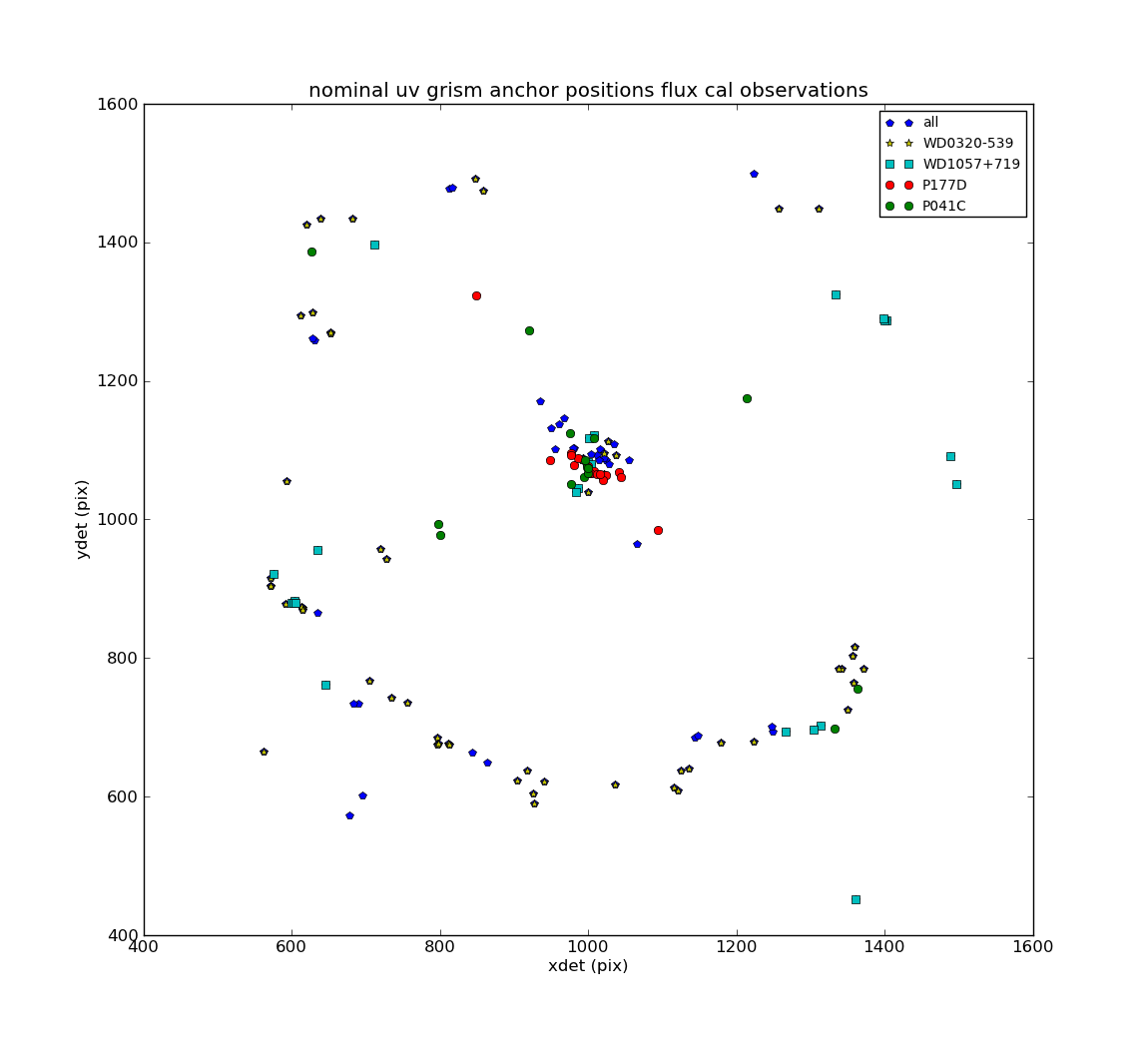 location of flux cal observations