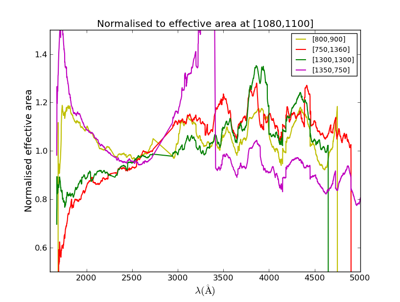 Effective area at offset normalised to that at the centre