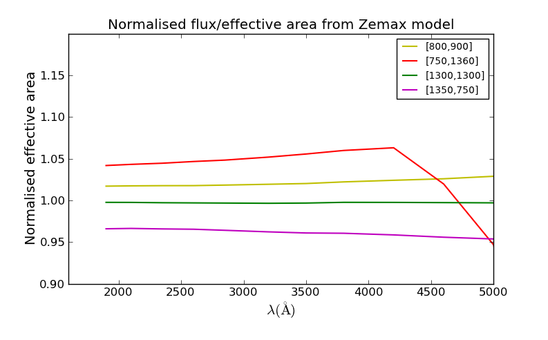 zemax normalised flux curve nominal uv grism