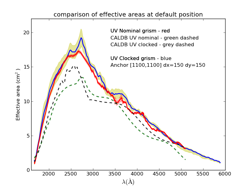 Old and new effective area of UV grism - both modes