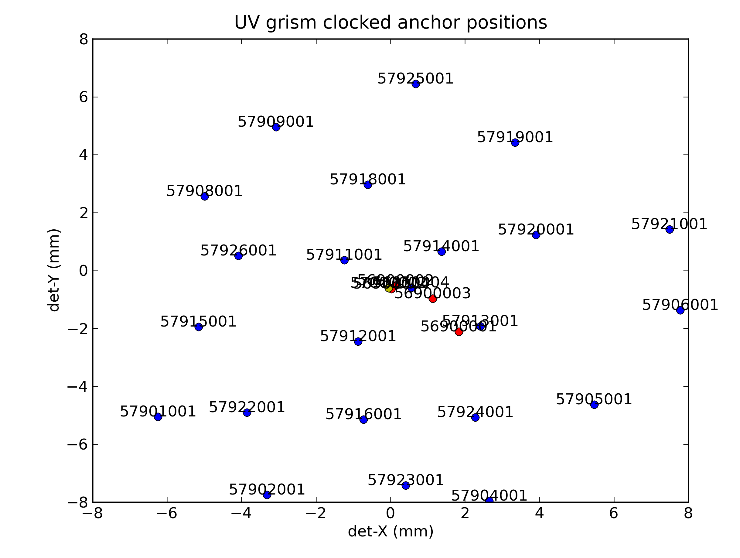 anchor position for clocked UV grism