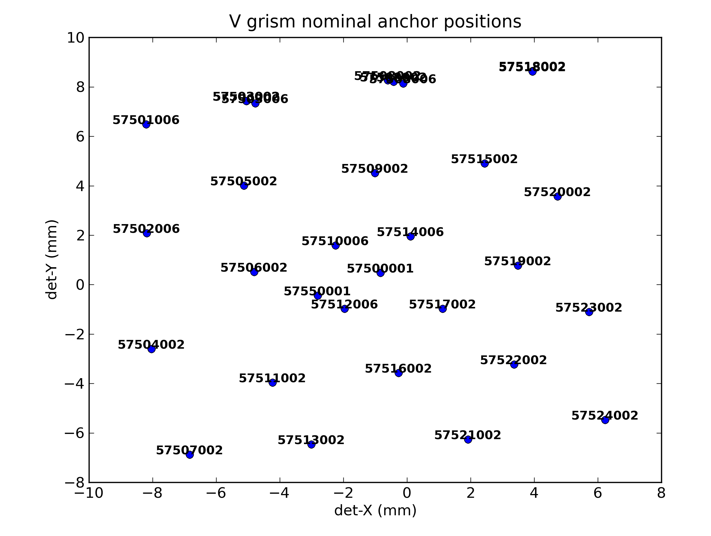 anchor position for nominal mode V grism