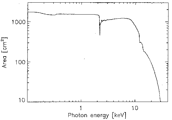 Mirror module's effective
       area curve