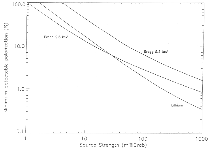 Polarisation sensitivities for SXRP