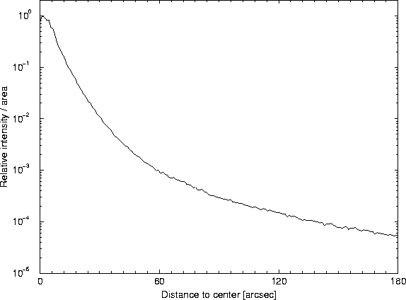 \begin{figure}
\begin{center}
\leavevmode
\epsfig{width=0.6\hsize, angle=270, file=figs/psf_radprof.eps}
\end{center} \end{figure}