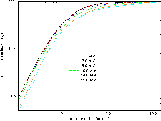 \begin{figure}
\begin{center}
\leavevmode
\epsfig{width=0.6\hsize, angle=270, file=figs/encE_onaxis_log.eps}
\end{center} \end{figure}